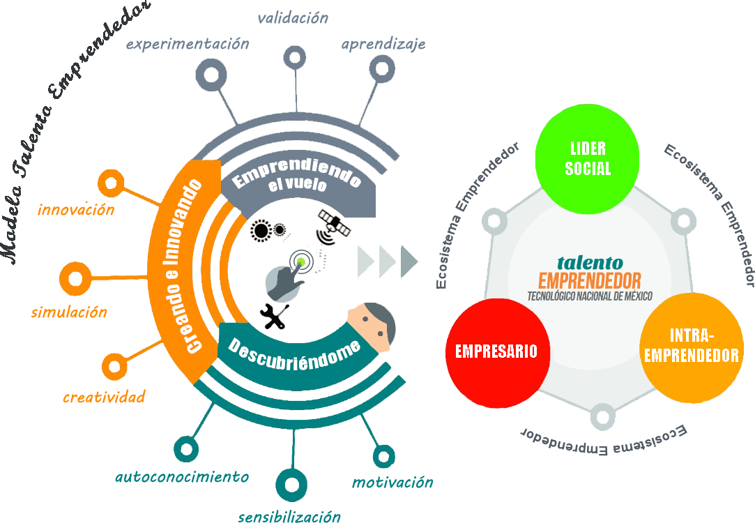 MODELO TALENTO EMPRENDEDOR