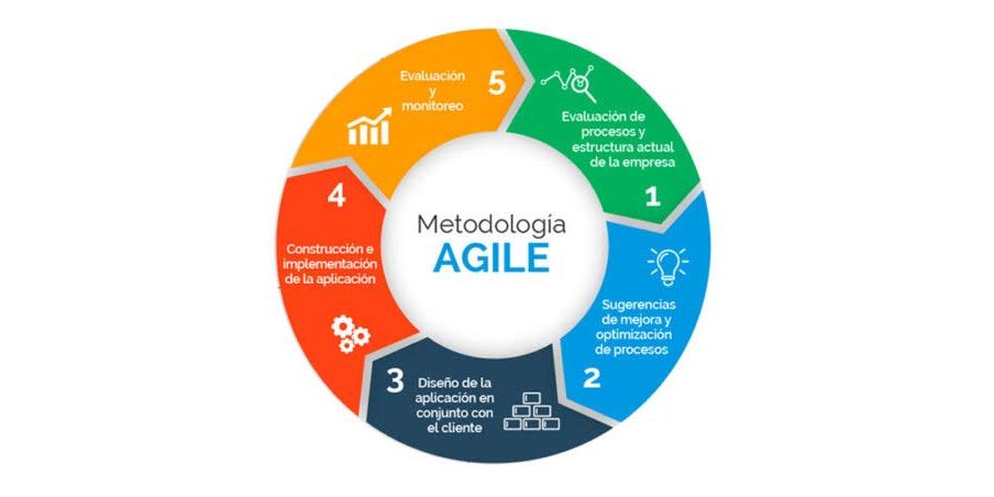 Modelos para el desarrollo Ágil
